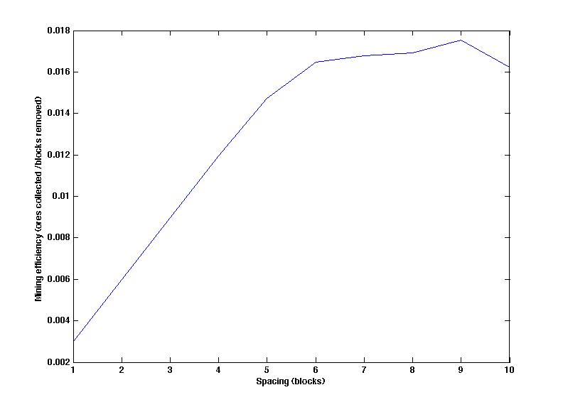 超过6个方块的间隔后达到最大效率