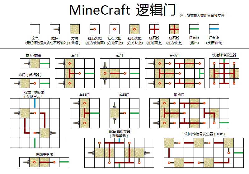 我的世界红石教程2：RS锁存器