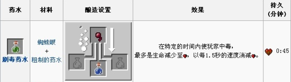 剧毒药水制作方法